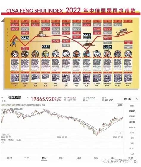 中信里昂风水指数2023|中信里昂证券风水指数 2022